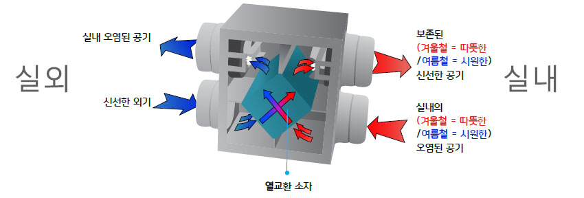 열회수형 환기장치(Energy Reconery System)란